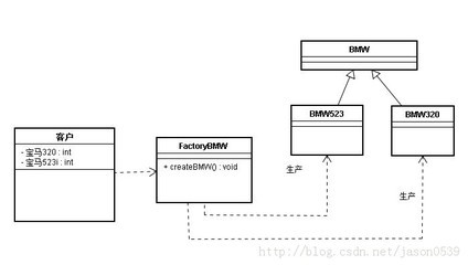 深入解析JAVA設計模式之工廠模式 簡單工廠、工廠方法與抽象工廠